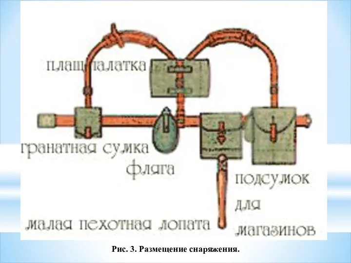 Рис. 3. Размещение снаряжения.