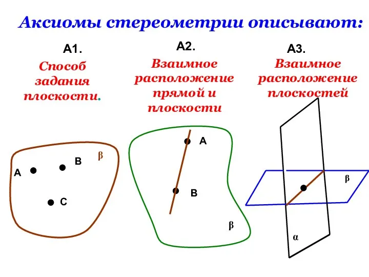 Аксиомы стереометрии описывают: А1. А2. А3. А В С β