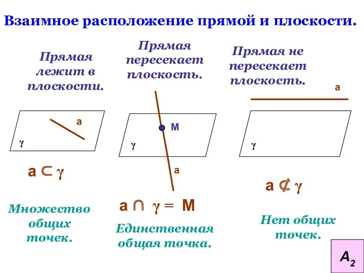 Взаимное расположение прямой и плоскости. Прямая лежит в плоскости. Прямая