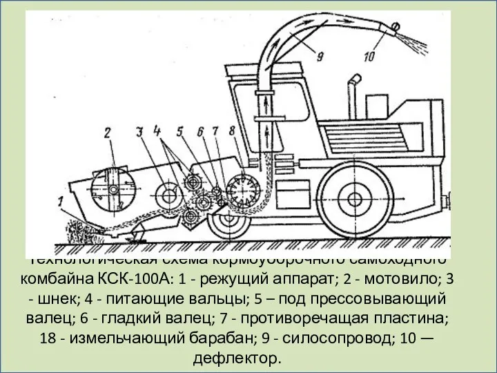 Технологическая схема кормоуборочного самоходного комбайна КСК-100А: 1 - режущий аппарат;