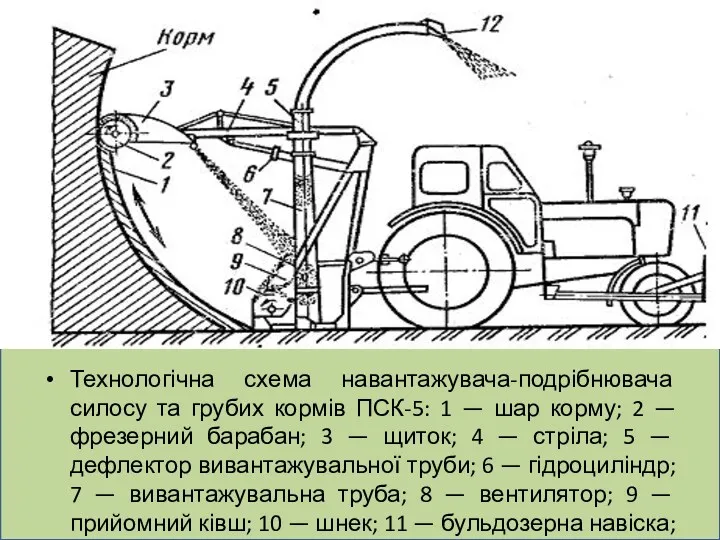 Технологічна схема навантажувача-подрібнювача силосу та грубих кормів ПСК-5: 1 —
