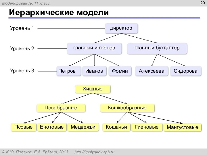 Иерархические модели