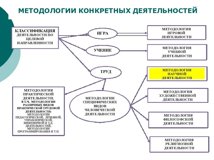 МЕТОДОЛОГИИ КОНКРЕТНЫХ ДЕЯТЕЛЬНОСТЕЙ