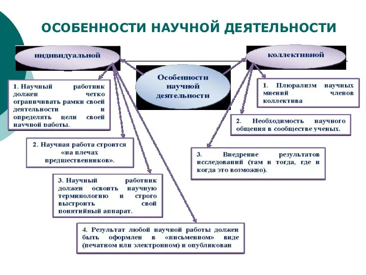 ОСОБЕННОСТИ НАУЧНОЙ ДЕЯТЕЛЬНОСТИ