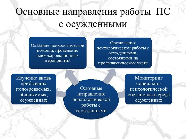 Основные направления работы ПС с осужденными