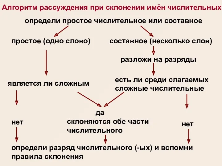 определи простое числительное или составное определи разряд числительного (-ых) и