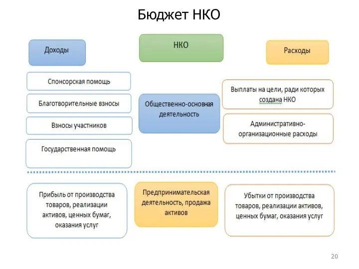 Бюджет НКО