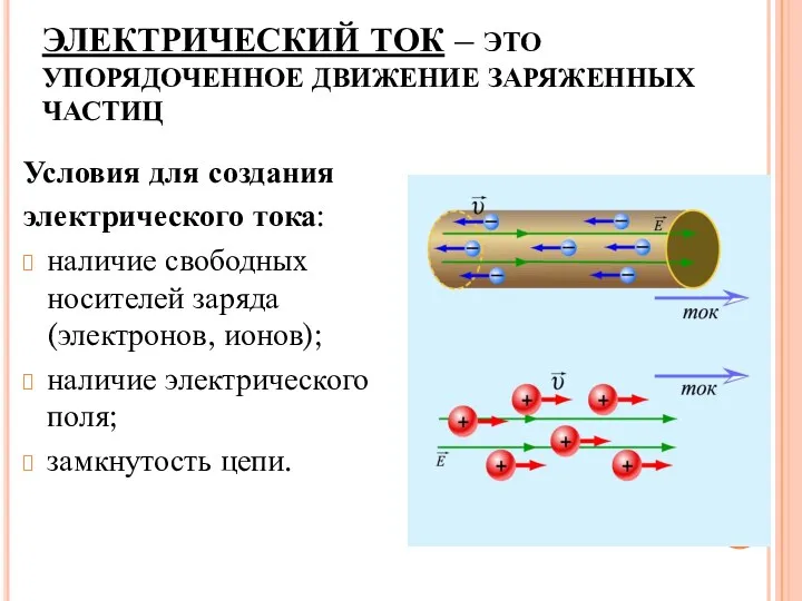 ЭЛЕКТРИЧЕСКИЙ ТОК – ЭТО УПОРЯДОЧЕННОЕ ДВИЖЕНИЕ ЗАРЯЖЕННЫХ ЧАСТИЦ Условия для