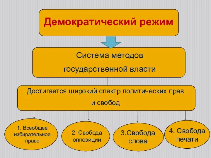 Демократический режим Система методов государственной власти Достигается широкий спектр политических