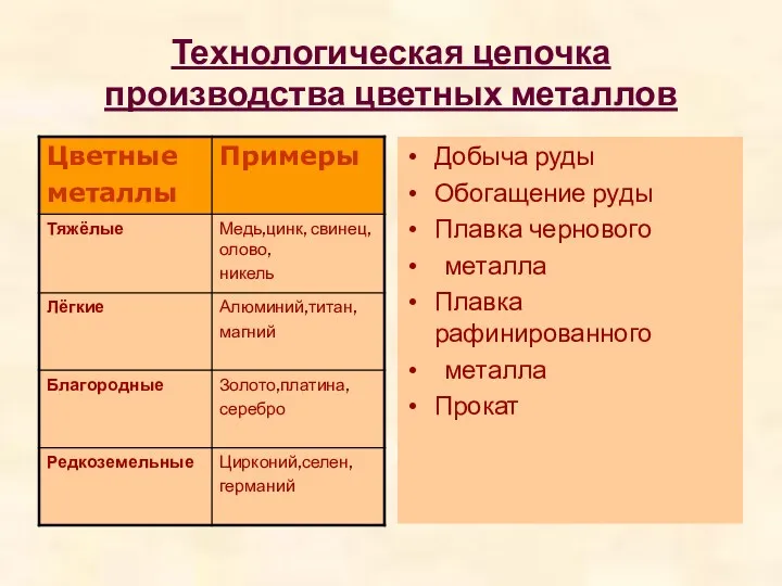 Технологическая цепочка производства цветных металлов Добыча руды Обогащение руды Плавка чернового металла Плавка рафинированного металла Прокат