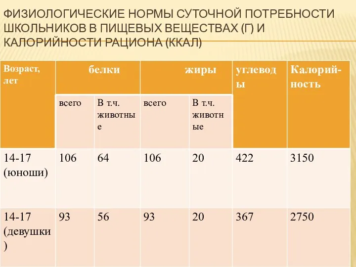 ФИЗИОЛОГИЧЕСКИЕ НОРМЫ СУТОЧНОЙ ПОТРЕБНОСТИ ШКОЛЬНИКОВ В ПИЩЕВЫХ ВЕЩЕСТВАХ (Г) И КАЛОРИЙНОСТИ РАЦИОНА (ККАЛ)