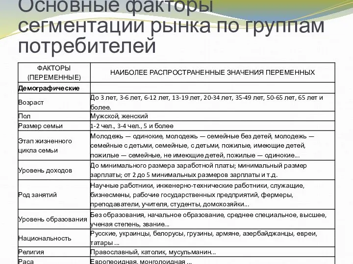 Основные факторы сегментации рынка по группам потребителей