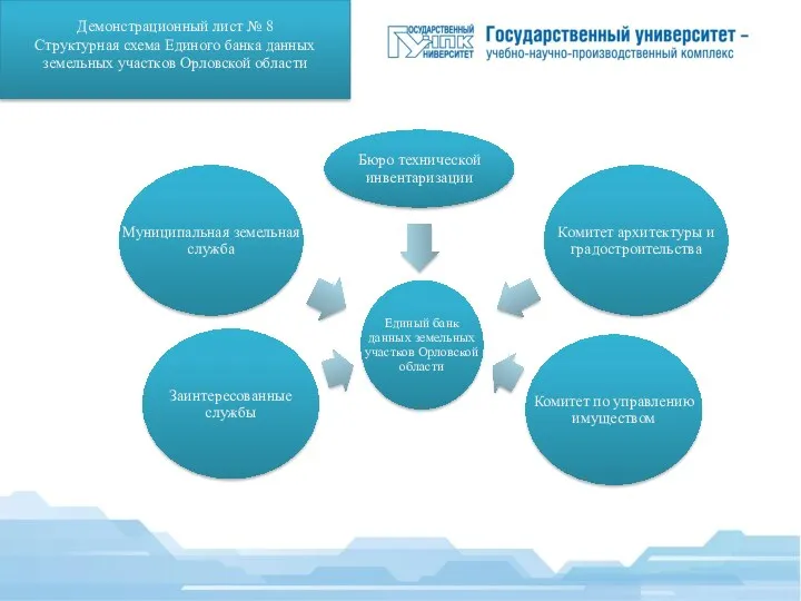 Демонстрационный лист № 8 Структурная схема Единого банка данных земельных участков Орловской области