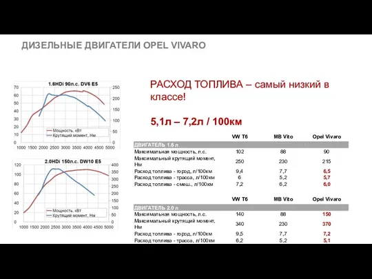 РАСХОД ТОПЛИВА – самый низкий в классе! 5,1л – 7,2л / 100км ДИЗЕЛЬНЫЕ ДВИГАТЕЛИ OPEL VIVARO