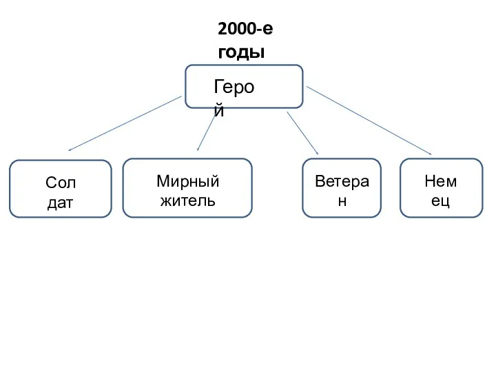 2000-е годы