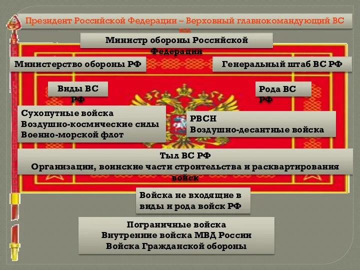 Президент Российской Федерации – Верховный главнокомандующий ВС РФ Министр обороны