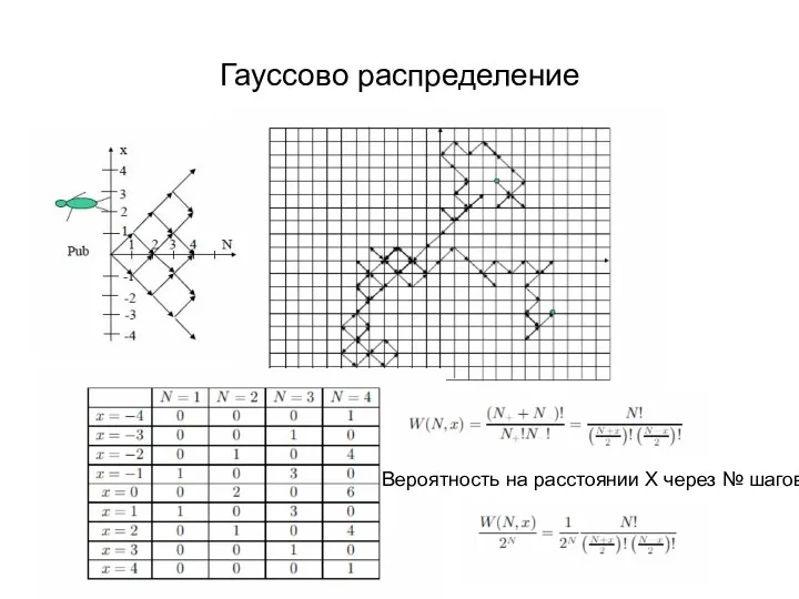 Гауссово распределение Вероятность на расстоянии Х через № шагов