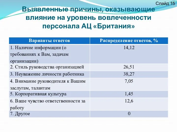 Выявленные причины, оказывающие влияние на уровень вовлеченности персонала АЦ «Британия» Слайд 15