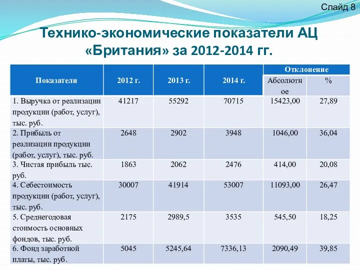 Технико-экономические показатели АЦ «Британия» за 2012-2014 гг. Слайд 8