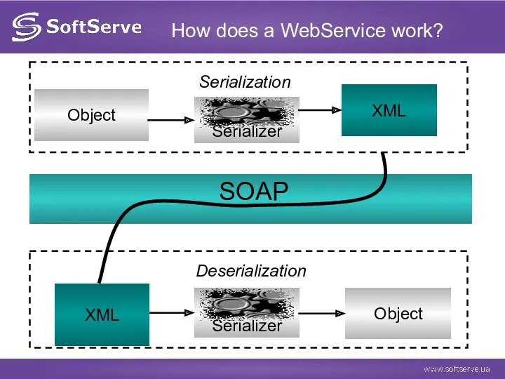 How does a WebService work?