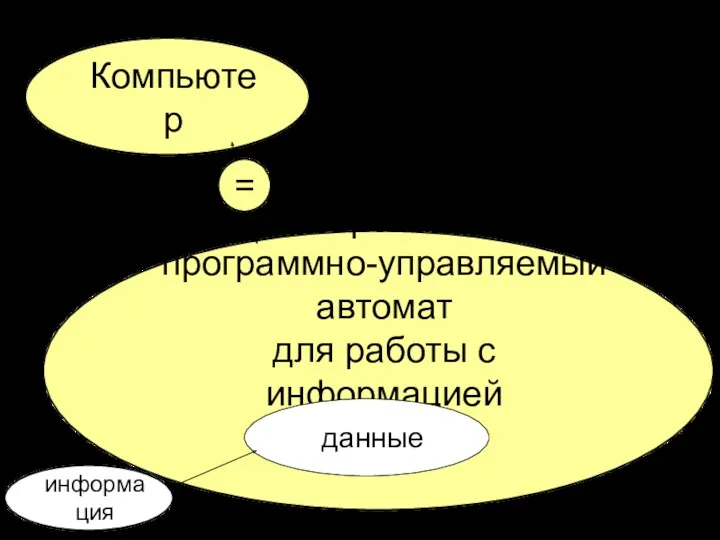 Компьютер универсальный программно-управляемый автомат для работы с информацией = данные информация