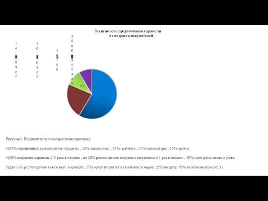 Зависимость предпочтения карамели от возраста покупателей Рисунок2. Предпочтения по возрастному