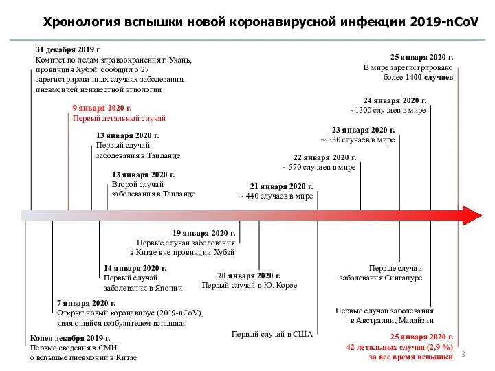 Конец декабря 2019 г. Первые сведения в СМИ о вспышке пневмонии в Китае