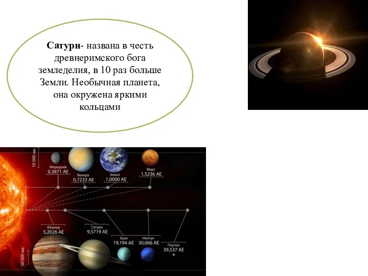 Сатурн- названа в честь древнеримского бога земледелия, в 10 раз