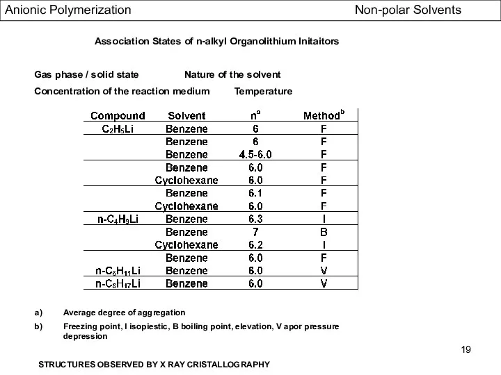 Association States of n-alkyl Organolithium Initaitors Gas phase / solid