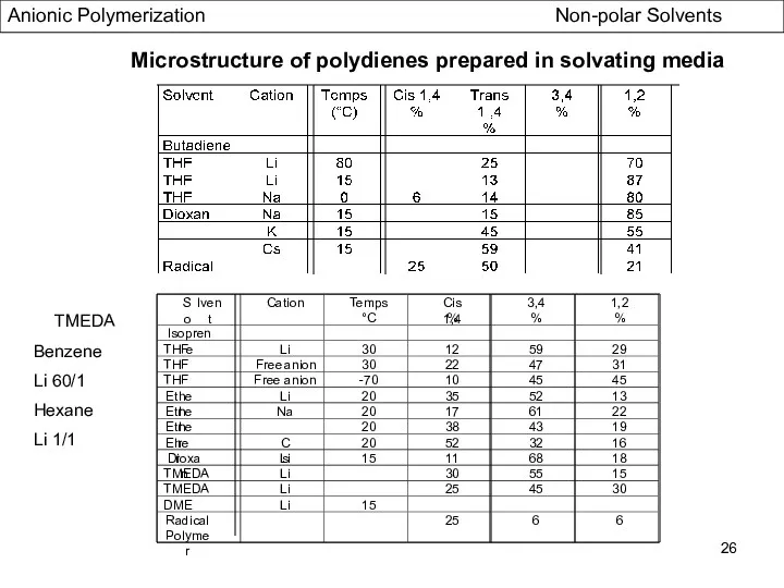 Microstructure of polydienes prepared in solvating media Radical Polymer 25