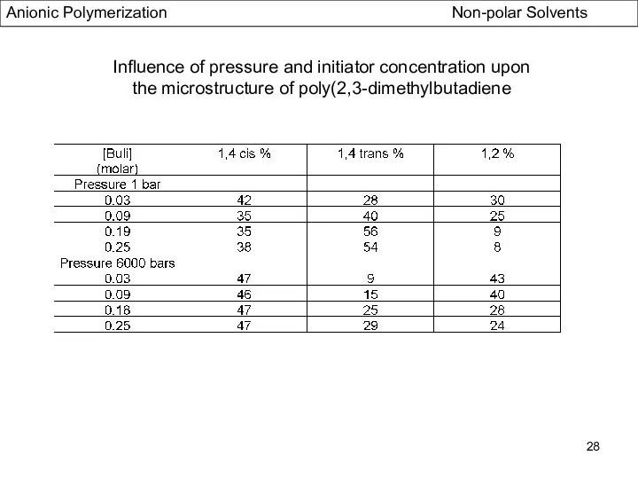 Influence of pressure and initiator concentration upon the microstructure of poly(2,3-dimethylbutadiene Anionic Polymerization Non-polar Solvents