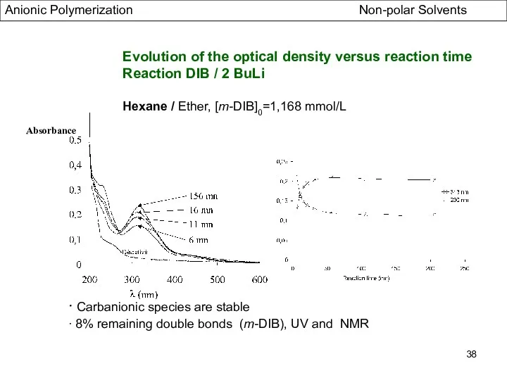 Absorbance Evolution of the optical density versus reaction time Reaction