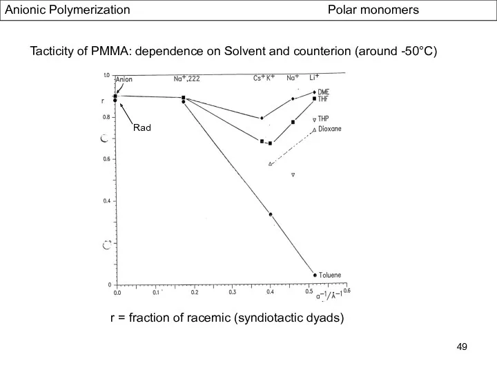 Anionic Polymerization Polar monomers Tacticity of PMMA: dependence on Solvent
