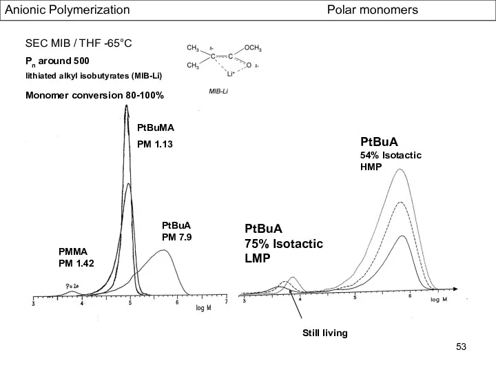 Anionic Polymerization Polar monomers SEC MIB / THF -65°C Pn