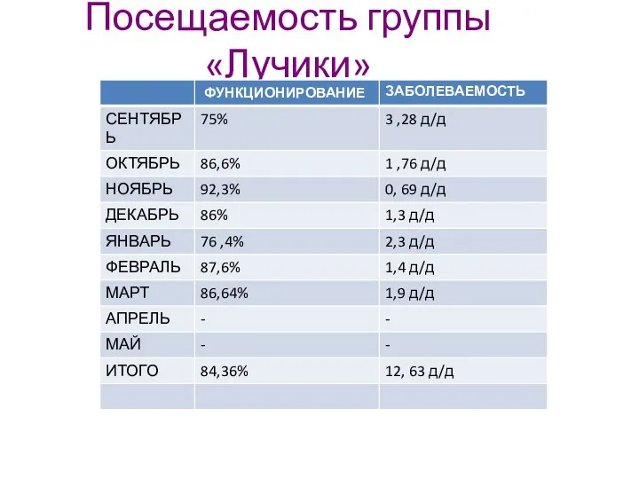 Посещаемость группы «Лучики»