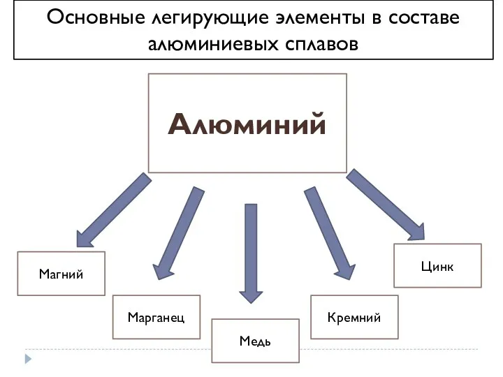 Алюминий Магний Марганец Медь Кремний Цинк Основные легирующие элементы в составе алюминиевых сплавов