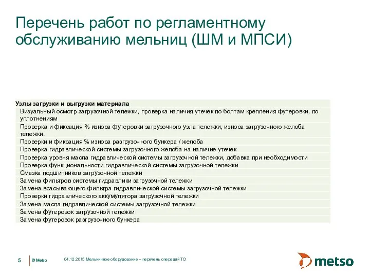 Перечень работ по регламентному обслуживанию мельниц (ШМ и МПСИ) 04.12.2015 Мельничное оборудование – перечень операций ТО