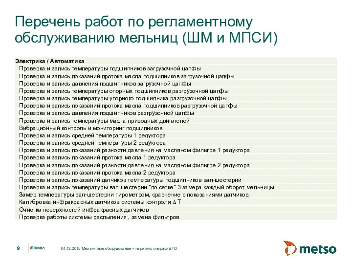 Перечень работ по регламентному обслуживанию мельниц (ШМ и МПСИ) 04.12.2015 Мельничное оборудование – перечень операций ТО