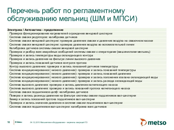 Перечень работ по регламентному обслуживанию мельниц (ШМ и МПСИ) 04.12.2015 Мельничное оборудование – перечень операций ТО