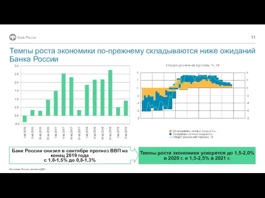 Темпы роста экономики по-прежнему складываются ниже ожиданий Банка России Источники: