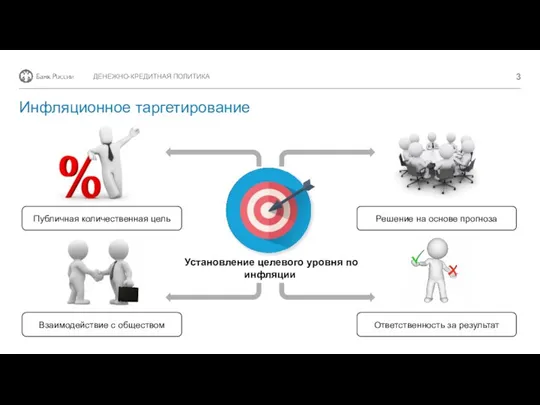 Инфляционное таргетирование Публичная количественная цель ДЕНЕЖНО-КРЕДИТНАЯ ПОЛИТИКА Установление целевого уровня