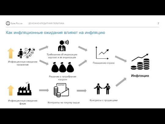 Как инфляционные ожидания влияют на инфляцию ДЕНЕЖНО-КРЕДИТНАЯ ПОЛИТИКА Инфляционные ожидания