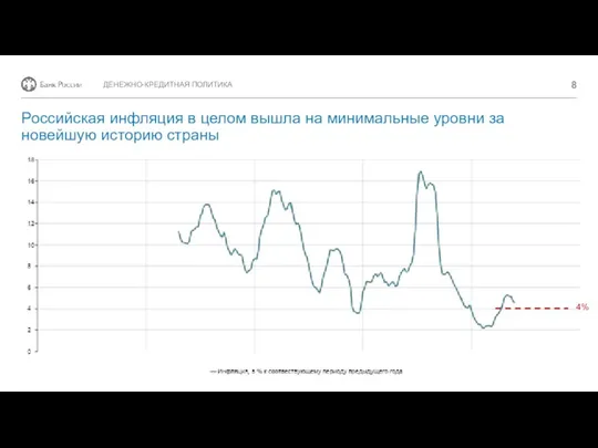 Российская инфляция в целом вышла на минимальные уровни за новейшую историю страны ДЕНЕЖНО-КРЕДИТНАЯ ПОЛИТИКА 4%