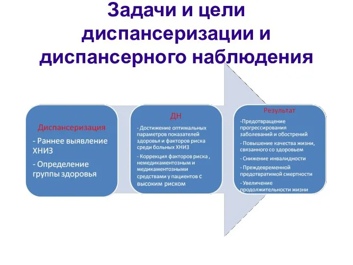 Задачи и цели диспансеризации и диспансерного наблюдения