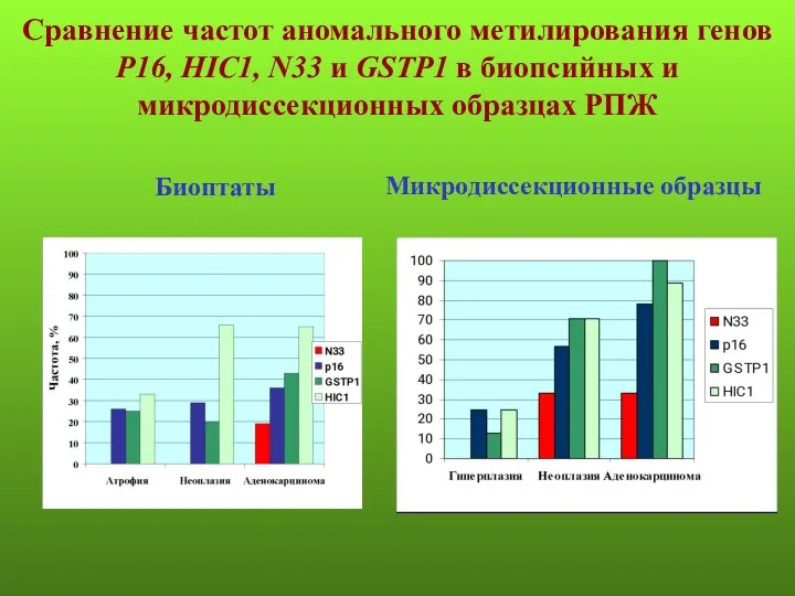 Сравнение частот аномального метилирования генов Р16, HIC1, N33 и GSTP1