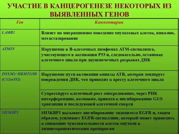 УЧАСТИЕ В КАНЦЕРОГЕНЕЗЕ НЕКОТОРЫХ ИЗ ВЫЯВЛЕННЫХ ГЕНОВ