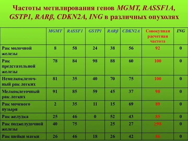 Частоты метилирования генов MGMT, RASSF1A, GSTP1, RARβ, CDKN2A, ING в различных опухолях