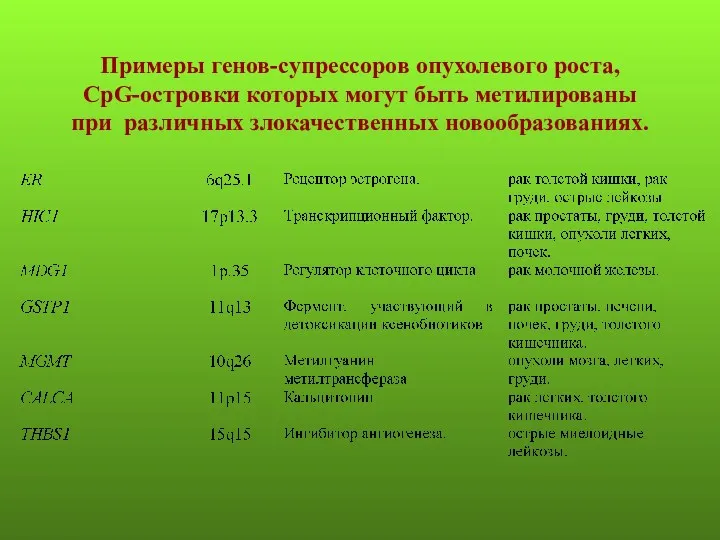 Примеры генов-супрессоров опухолевого роста, CpG-островки которых могут быть метилированы при различных злокачественных новообразованиях.