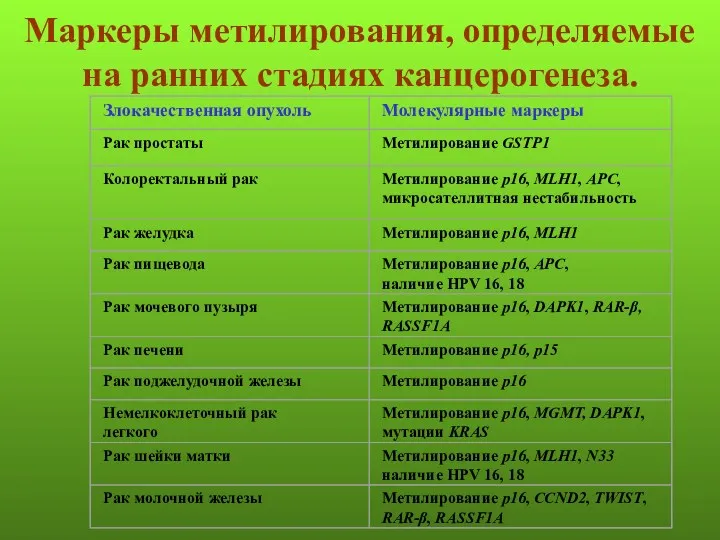 Маркеры метилирования, определяемые на ранних стадиях канцерогенеза.