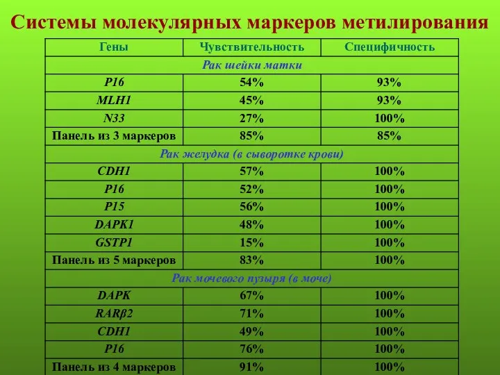 Системы молекулярных маркеров метилирования